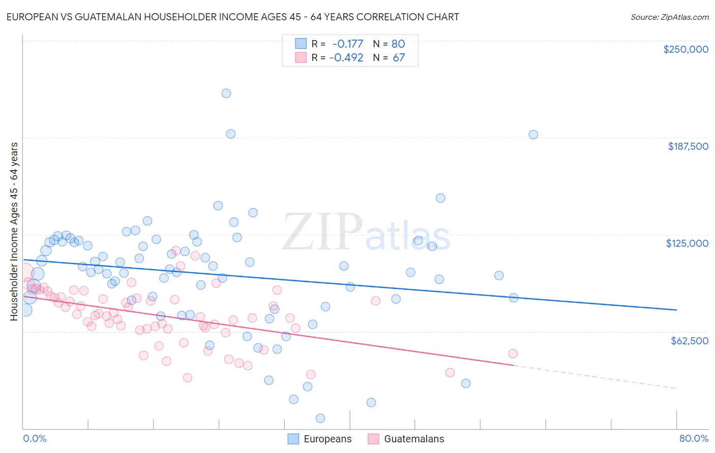 European vs Guatemalan Householder Income Ages 45 - 64 years