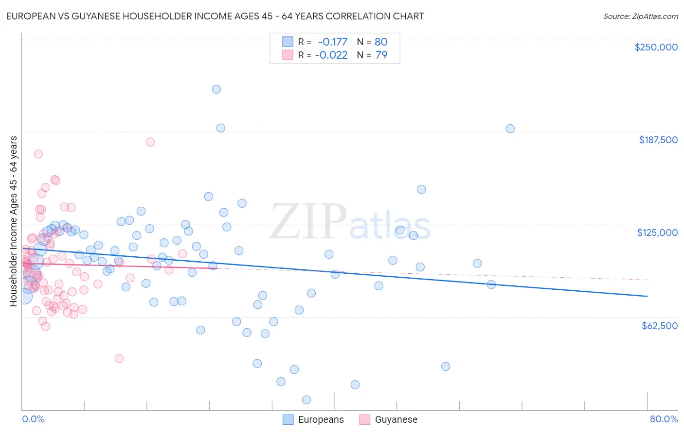 European vs Guyanese Householder Income Ages 45 - 64 years