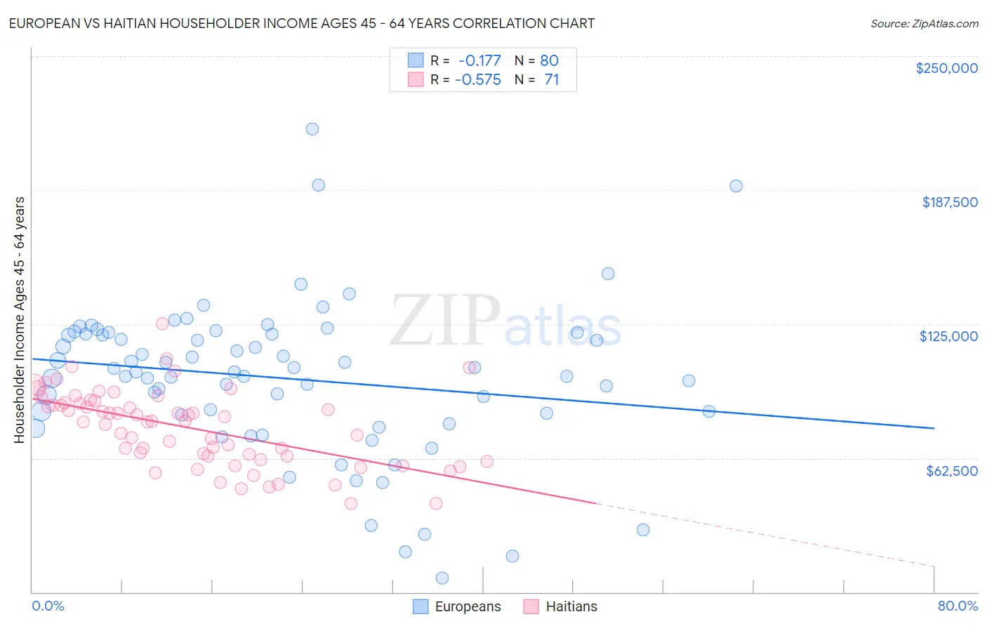 European vs Haitian Householder Income Ages 45 - 64 years