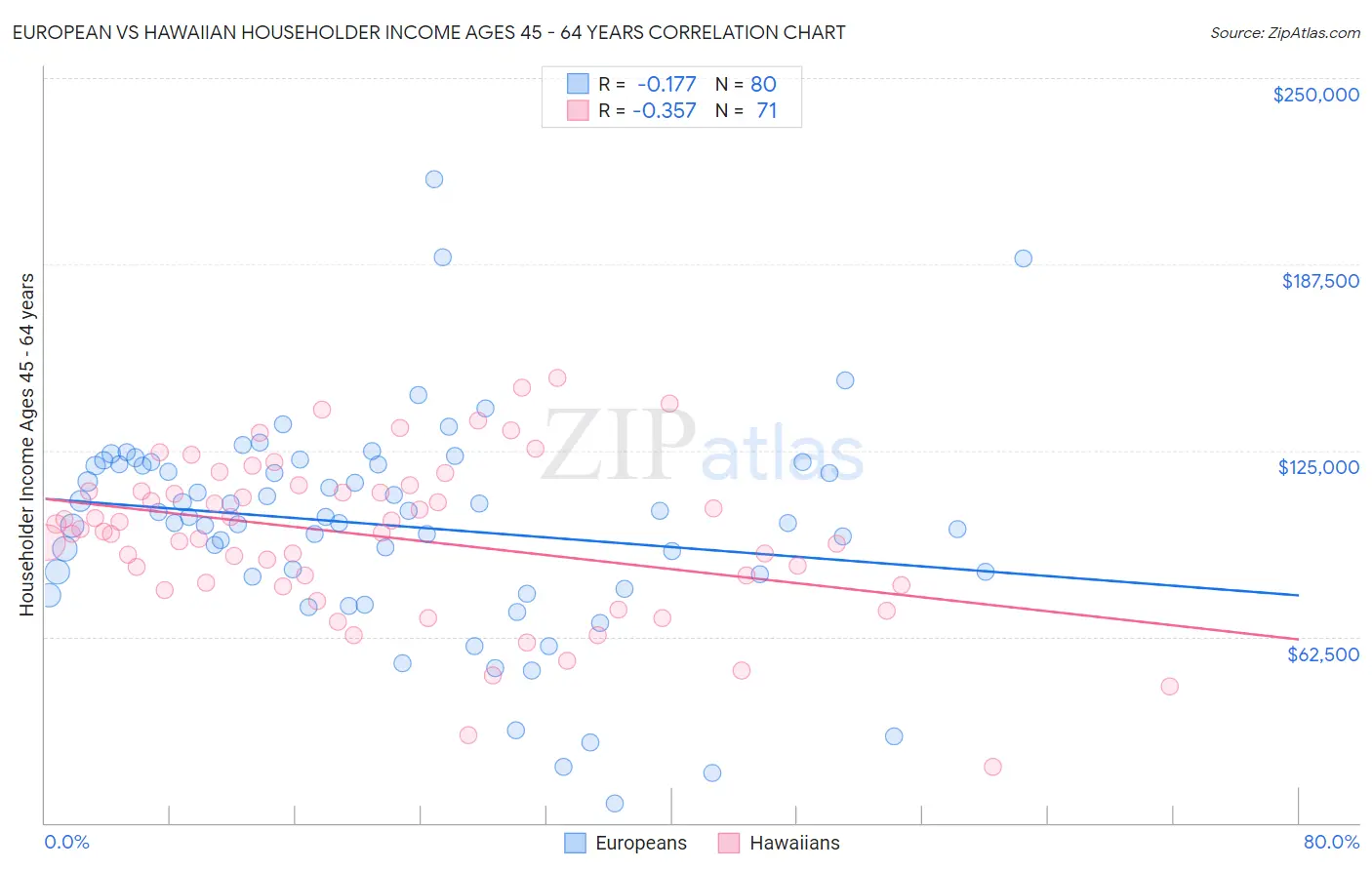 European vs Hawaiian Householder Income Ages 45 - 64 years