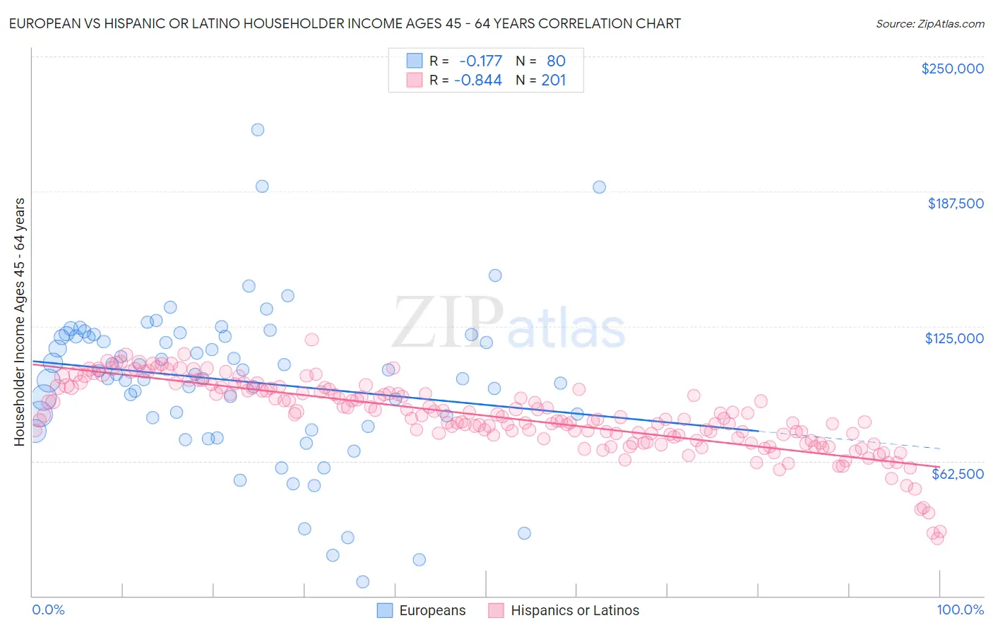 European vs Hispanic or Latino Householder Income Ages 45 - 64 years