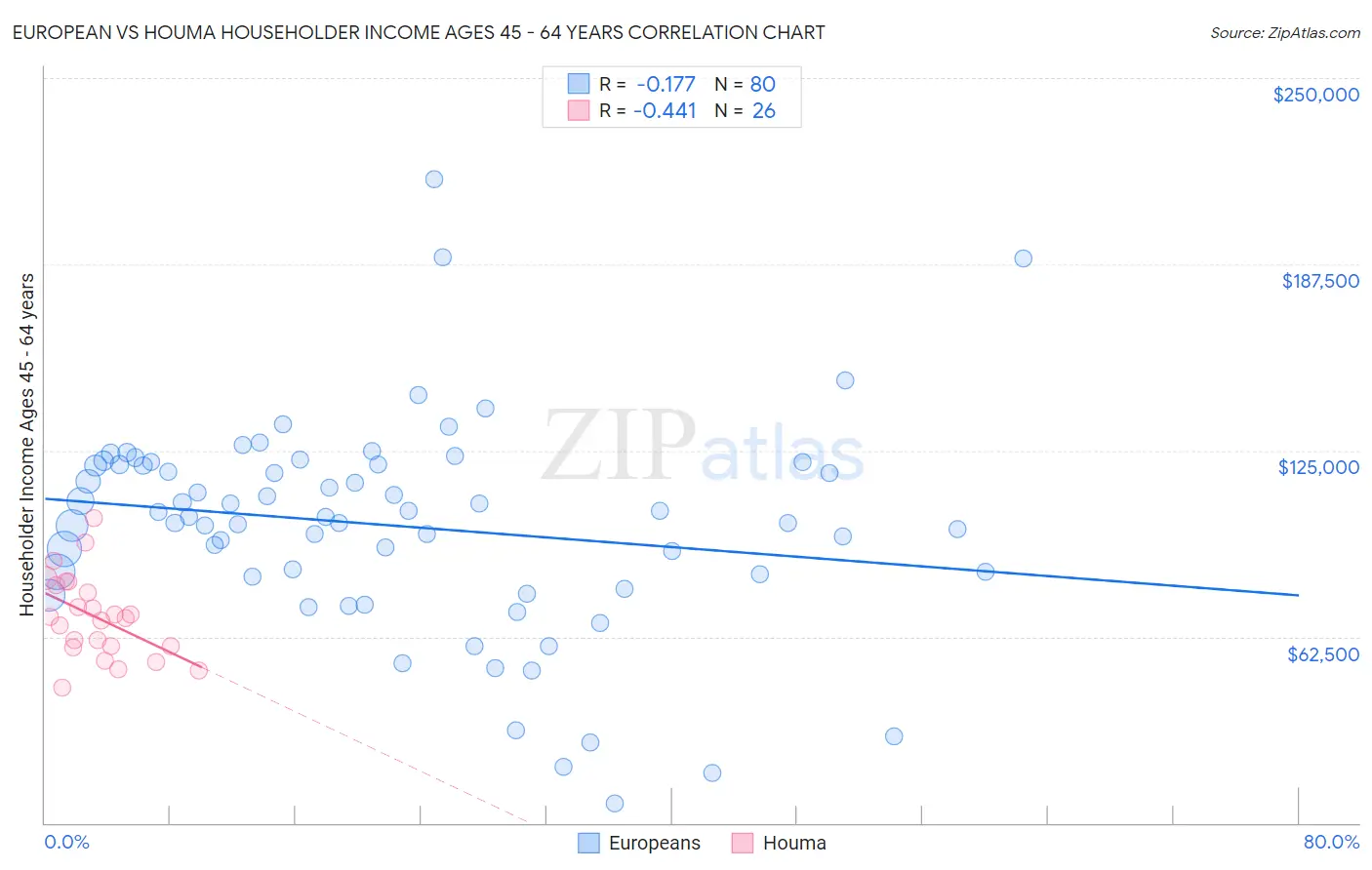 European vs Houma Householder Income Ages 45 - 64 years