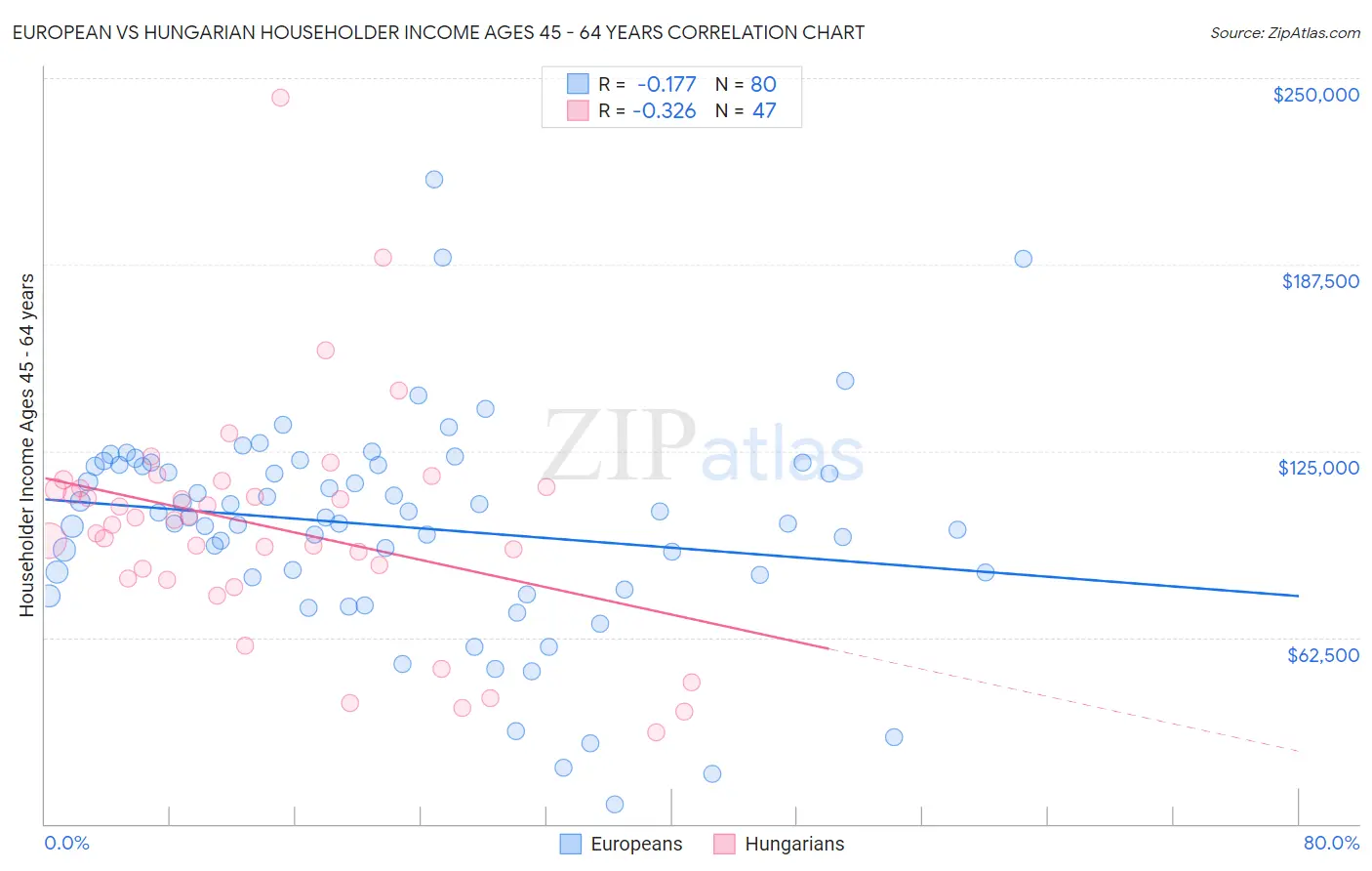 European vs Hungarian Householder Income Ages 45 - 64 years