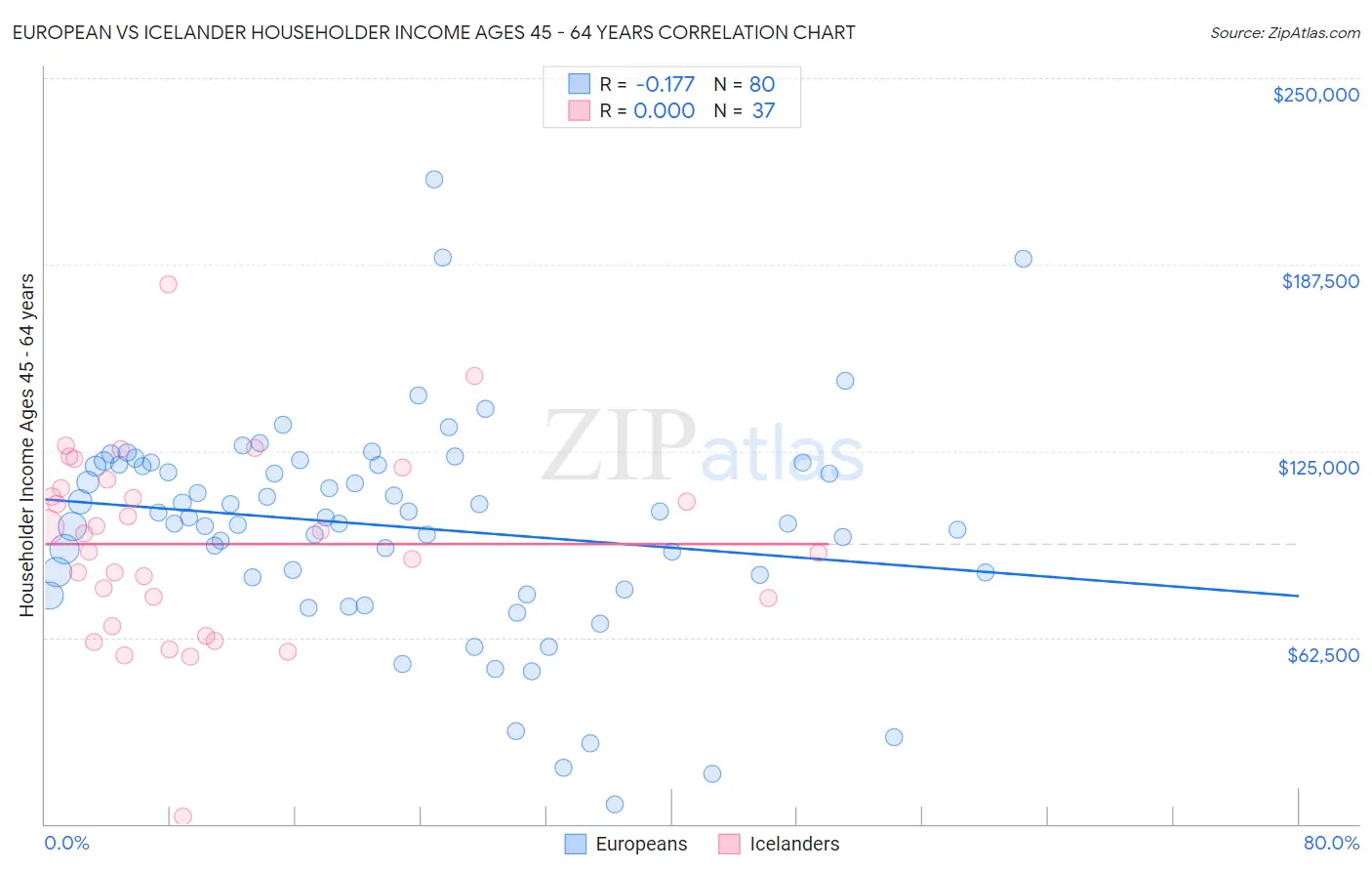 European vs Icelander Householder Income Ages 45 - 64 years