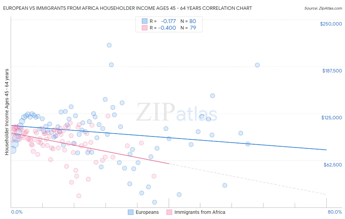 European vs Immigrants from Africa Householder Income Ages 45 - 64 years