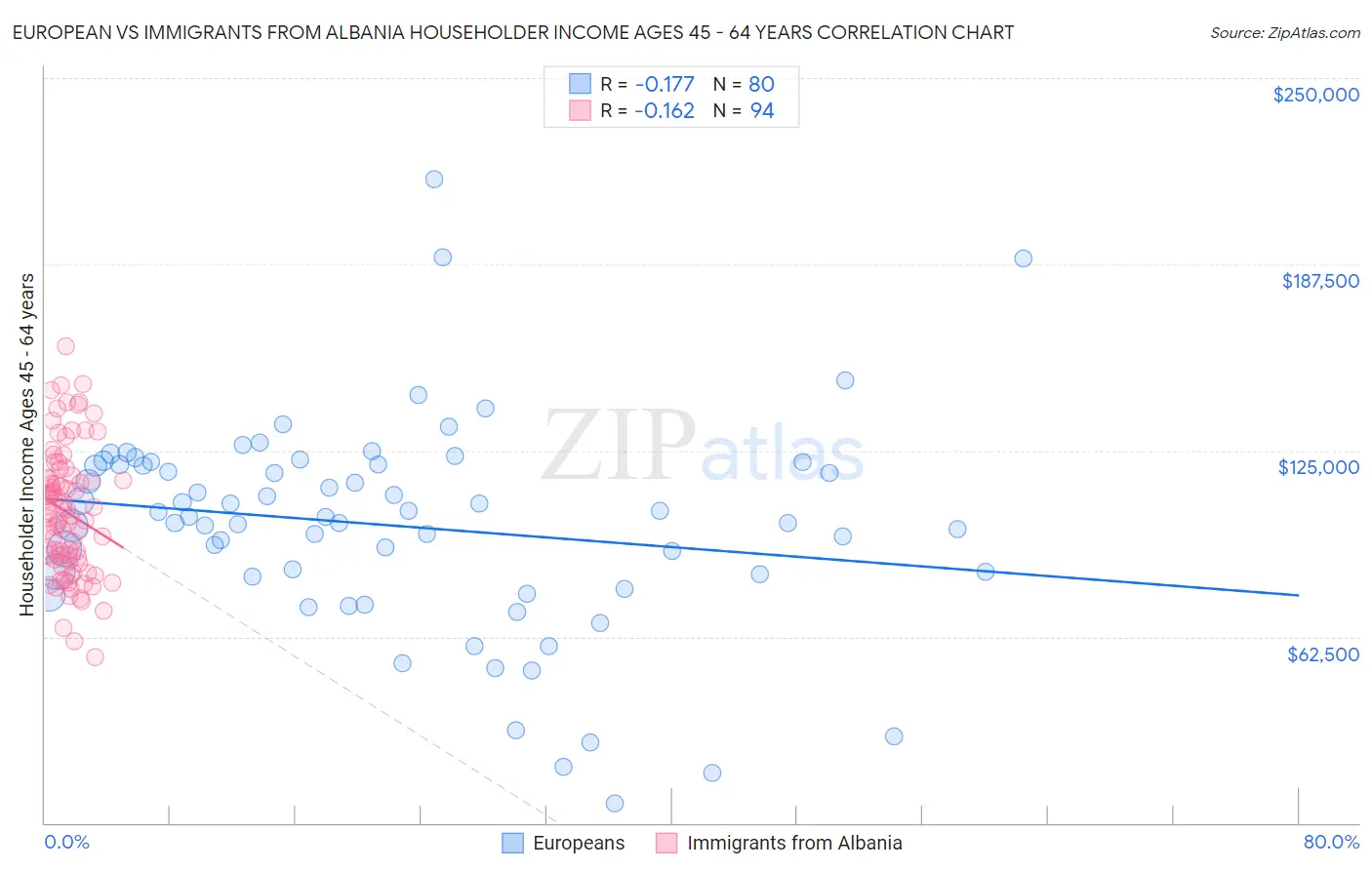 European vs Immigrants from Albania Householder Income Ages 45 - 64 years