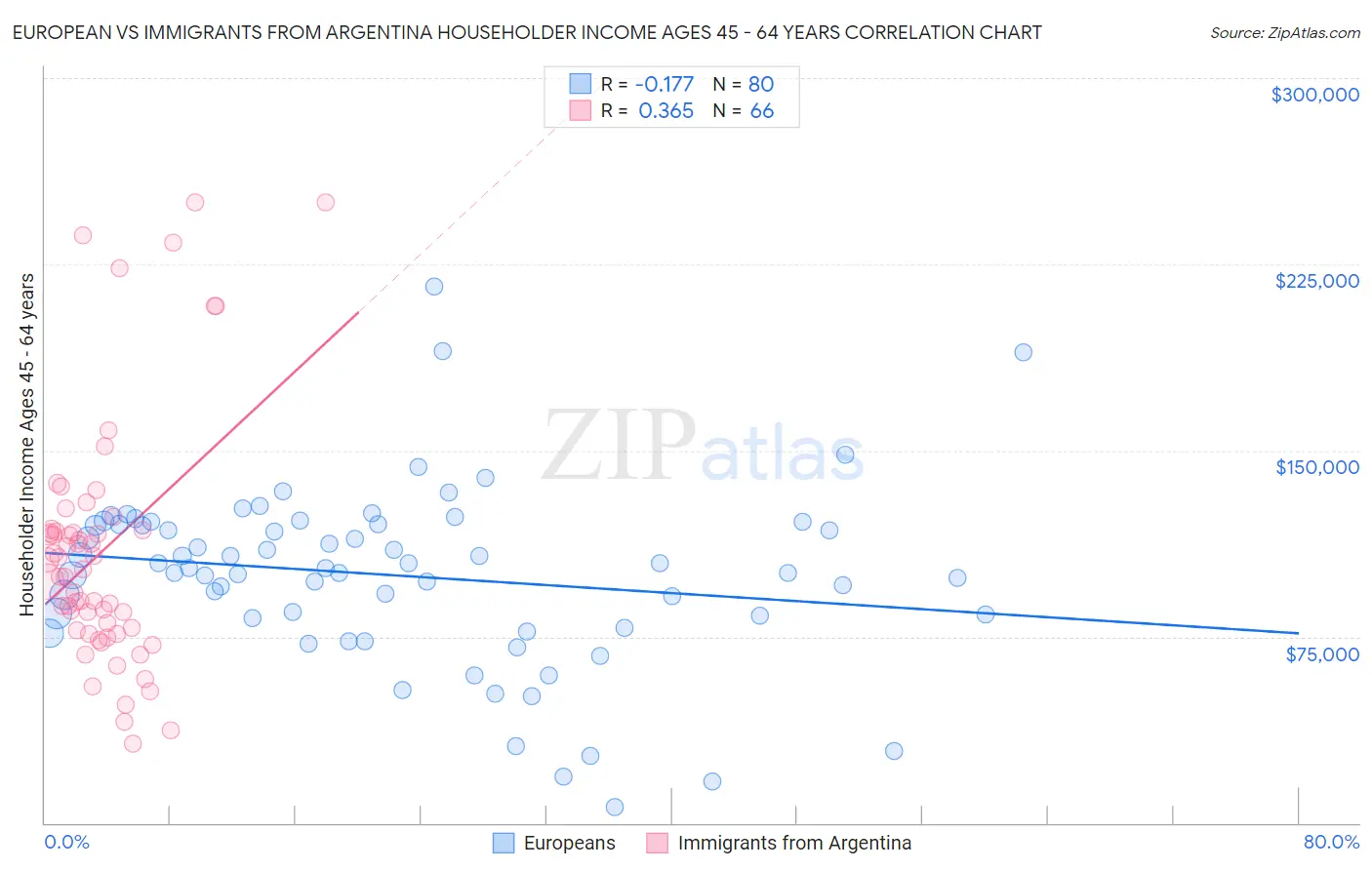 European vs Immigrants from Argentina Householder Income Ages 45 - 64 years