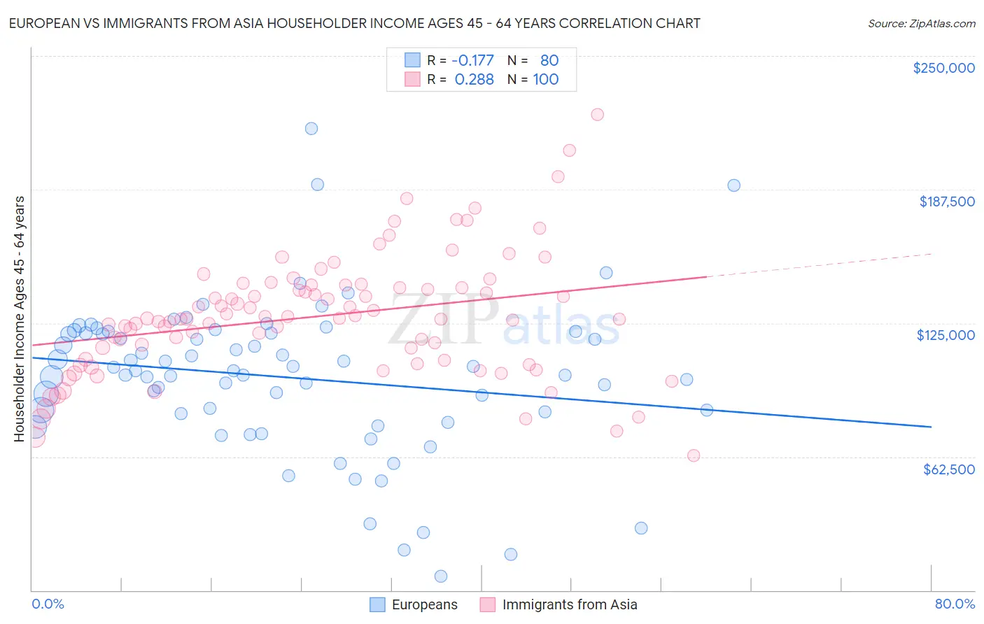 European vs Immigrants from Asia Householder Income Ages 45 - 64 years