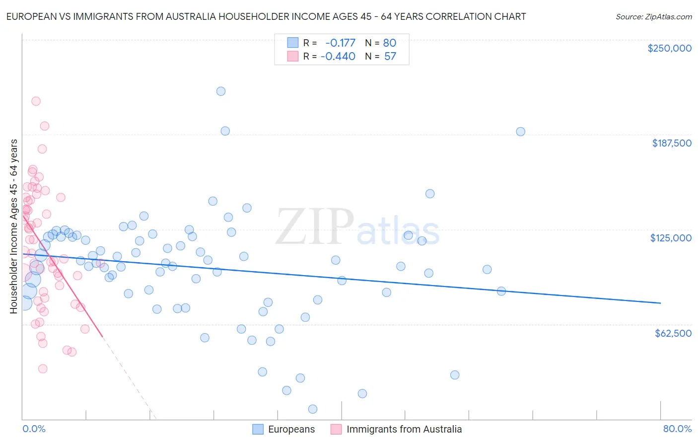 European vs Immigrants from Australia Householder Income Ages 45 - 64 years