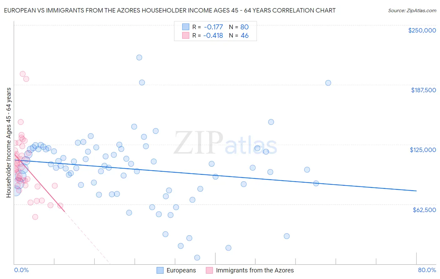 European vs Immigrants from the Azores Householder Income Ages 45 - 64 years