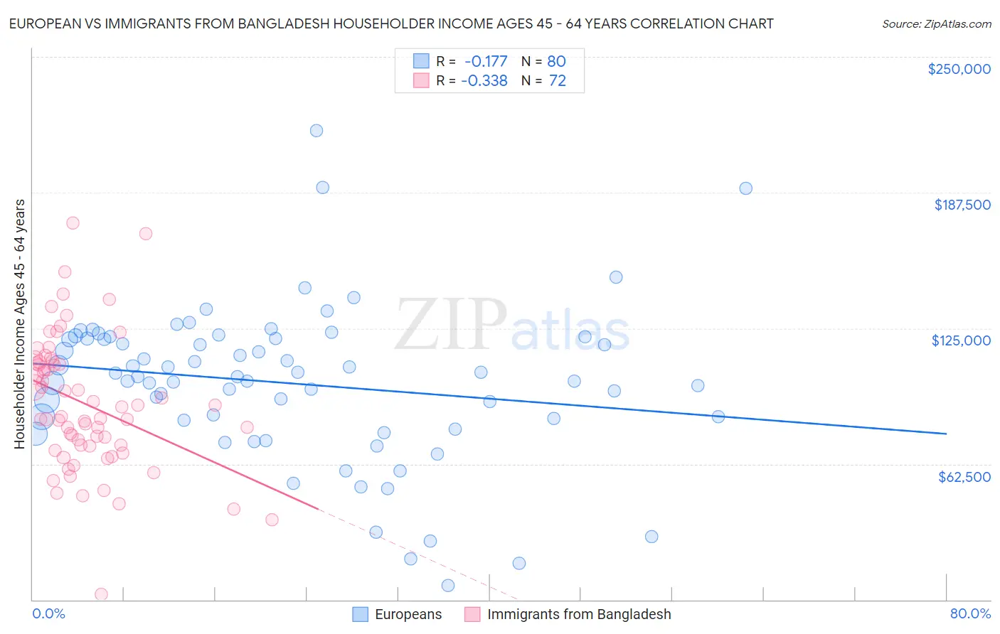 European vs Immigrants from Bangladesh Householder Income Ages 45 - 64 years