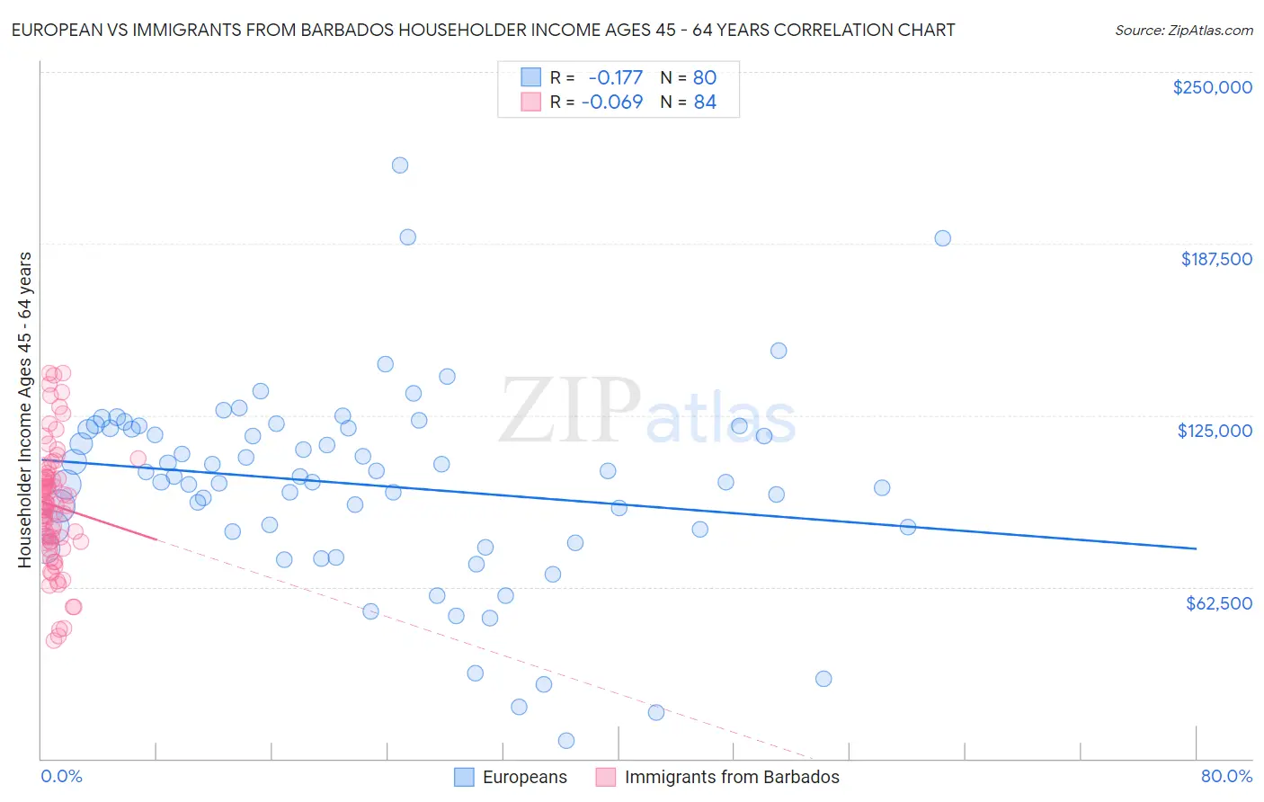 European vs Immigrants from Barbados Householder Income Ages 45 - 64 years