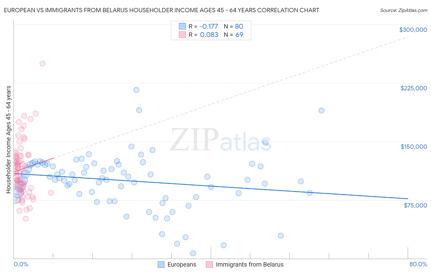 European vs Immigrants from Belarus Householder Income Ages 45 - 64 years