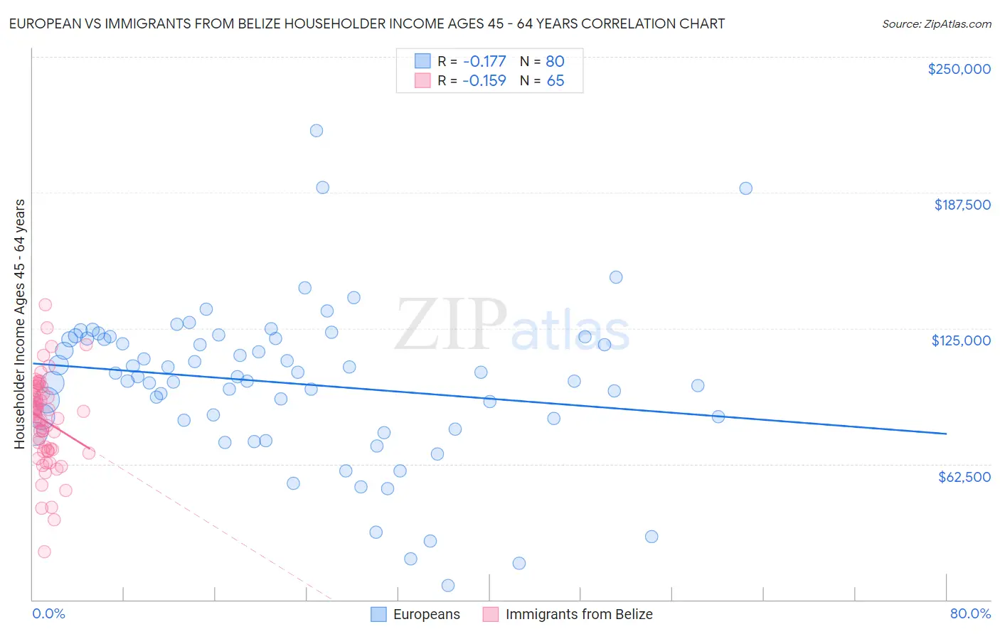 European vs Immigrants from Belize Householder Income Ages 45 - 64 years