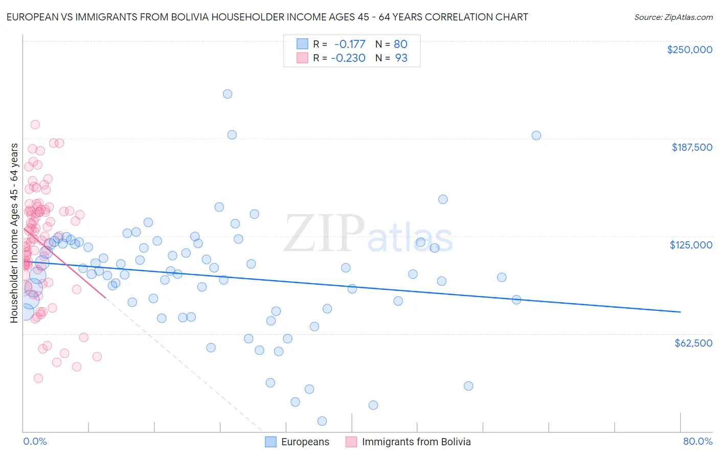 European vs Immigrants from Bolivia Householder Income Ages 45 - 64 years