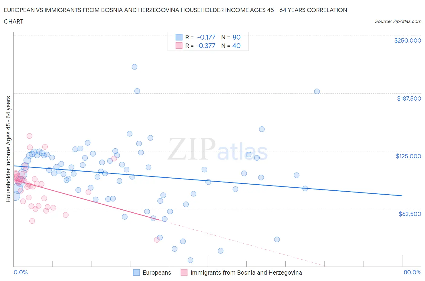 European vs Immigrants from Bosnia and Herzegovina Householder Income Ages 45 - 64 years