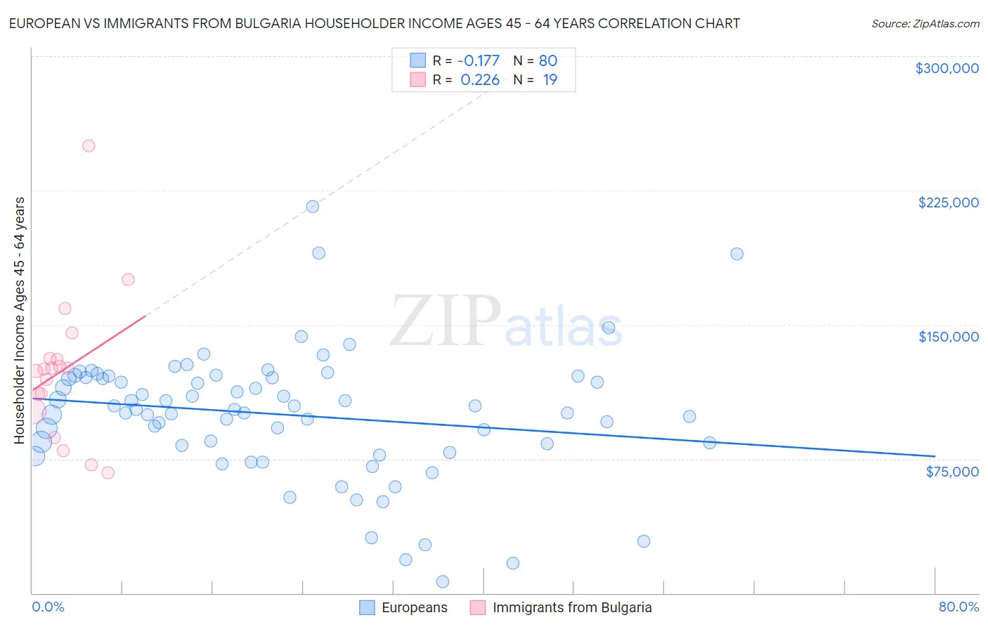 European vs Immigrants from Bulgaria Householder Income Ages 45 - 64 years