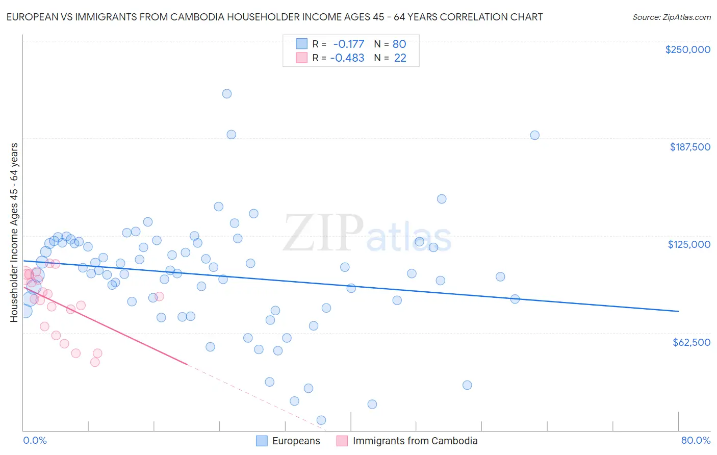 European vs Immigrants from Cambodia Householder Income Ages 45 - 64 years