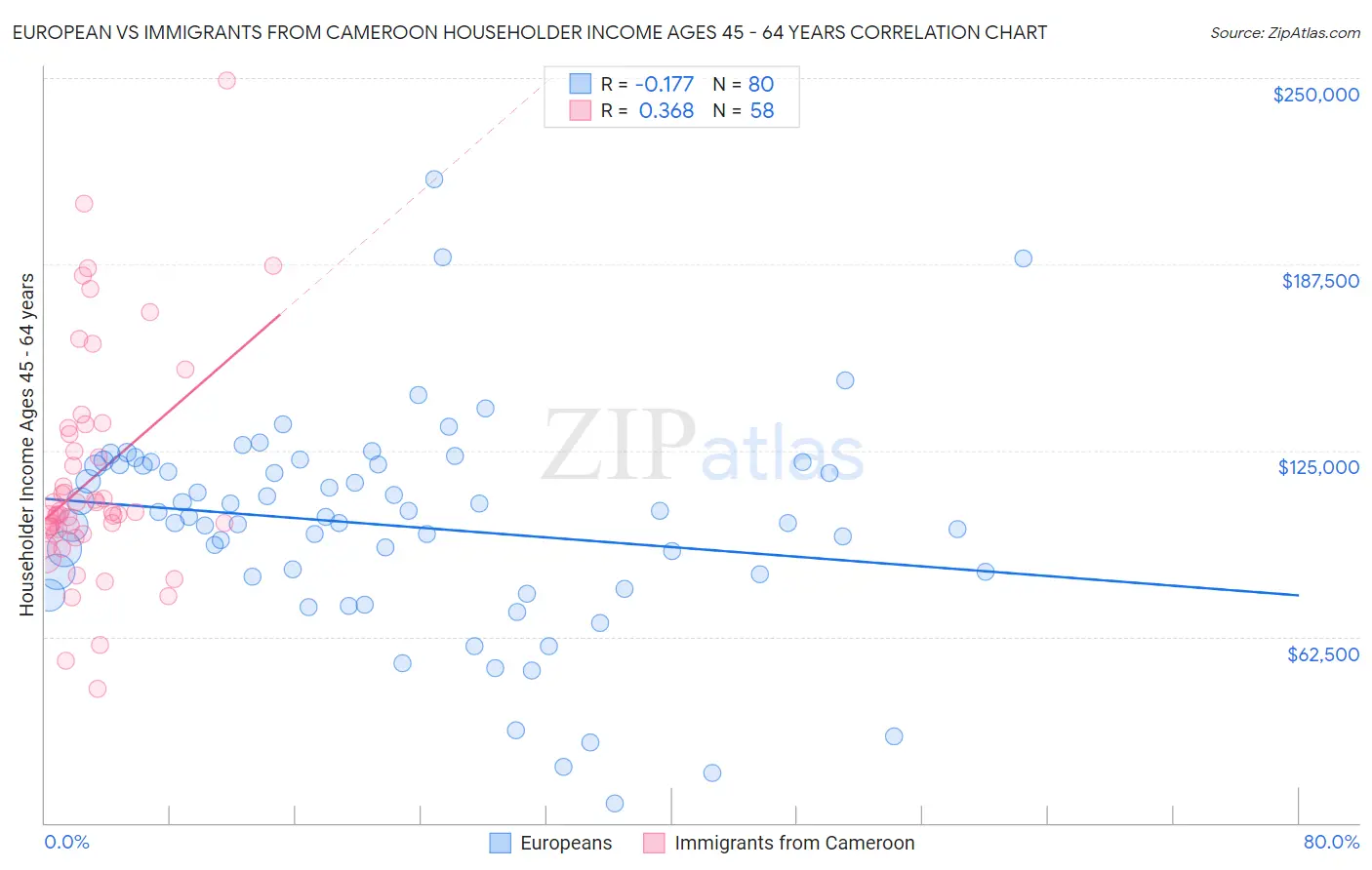 European vs Immigrants from Cameroon Householder Income Ages 45 - 64 years