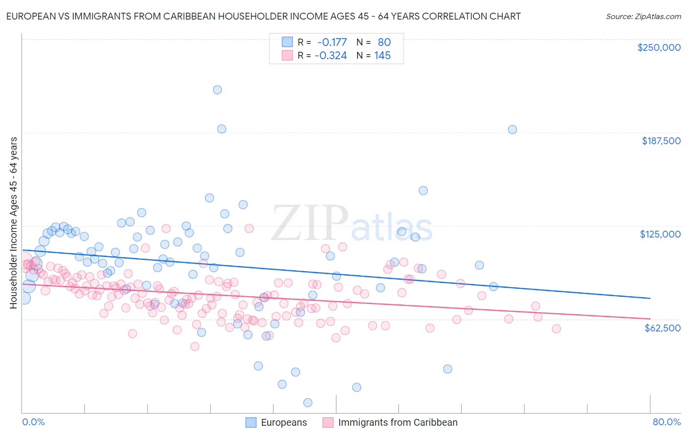 European vs Immigrants from Caribbean Householder Income Ages 45 - 64 years