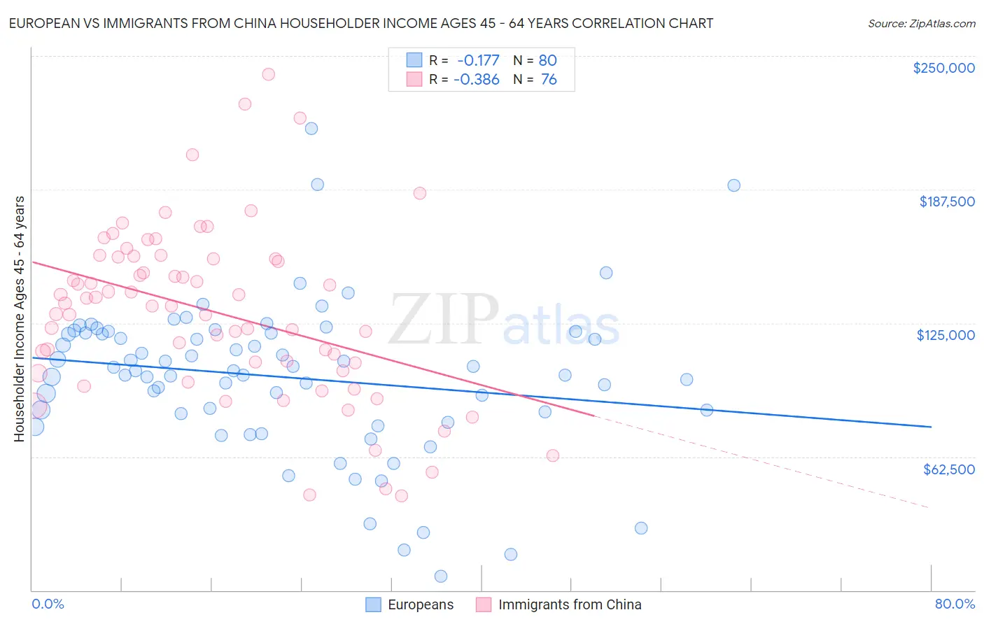 European vs Immigrants from China Householder Income Ages 45 - 64 years