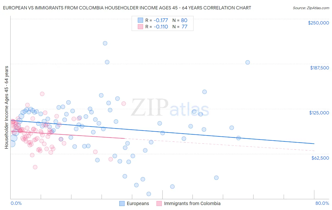 European vs Immigrants from Colombia Householder Income Ages 45 - 64 years