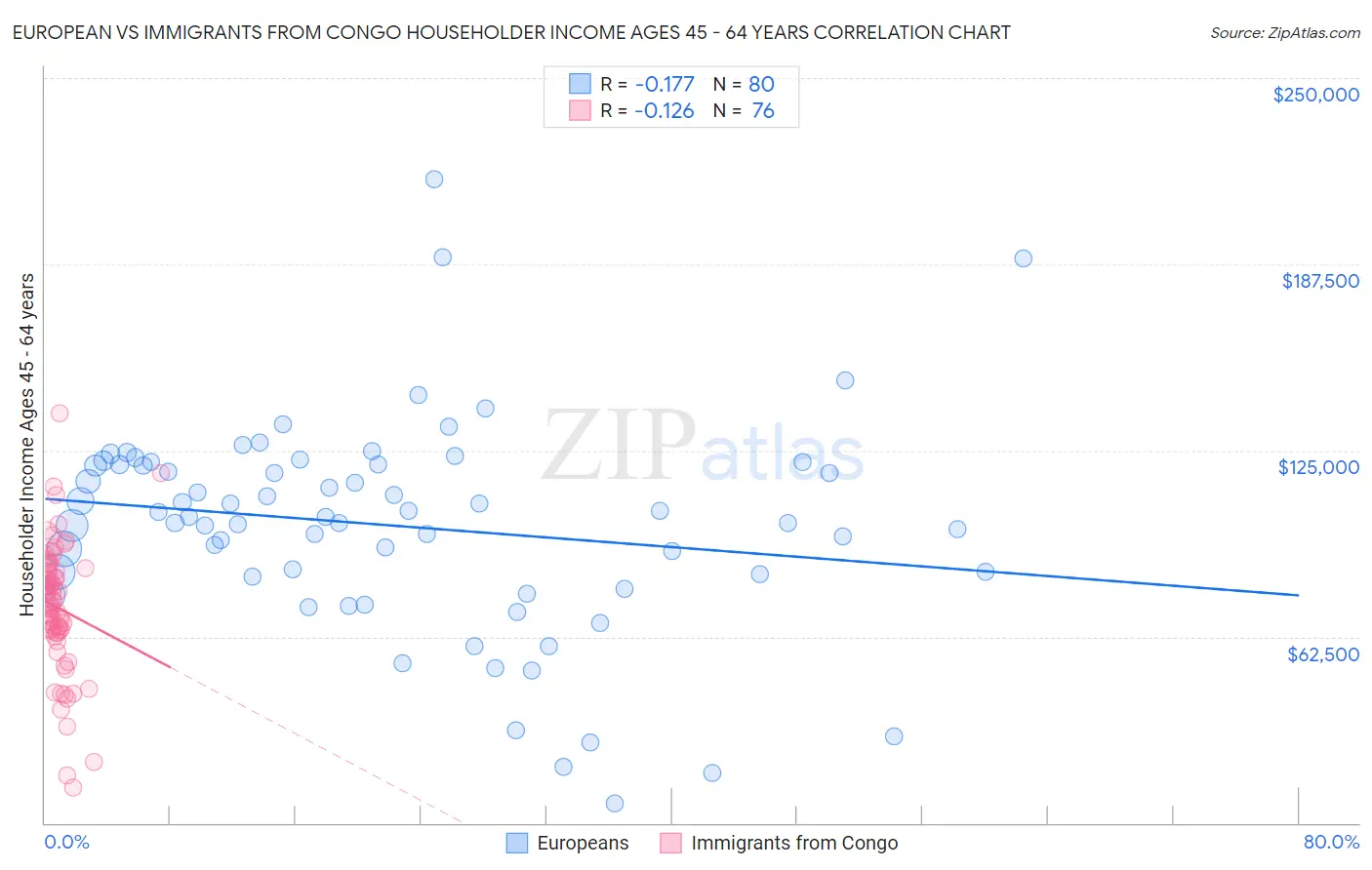 European vs Immigrants from Congo Householder Income Ages 45 - 64 years