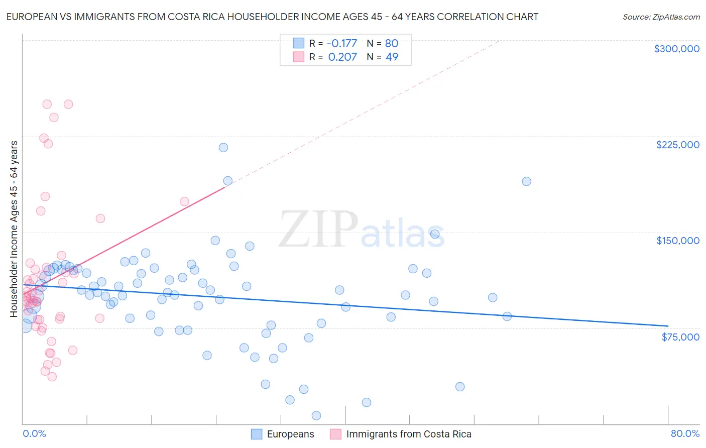 European vs Immigrants from Costa Rica Householder Income Ages 45 - 64 years