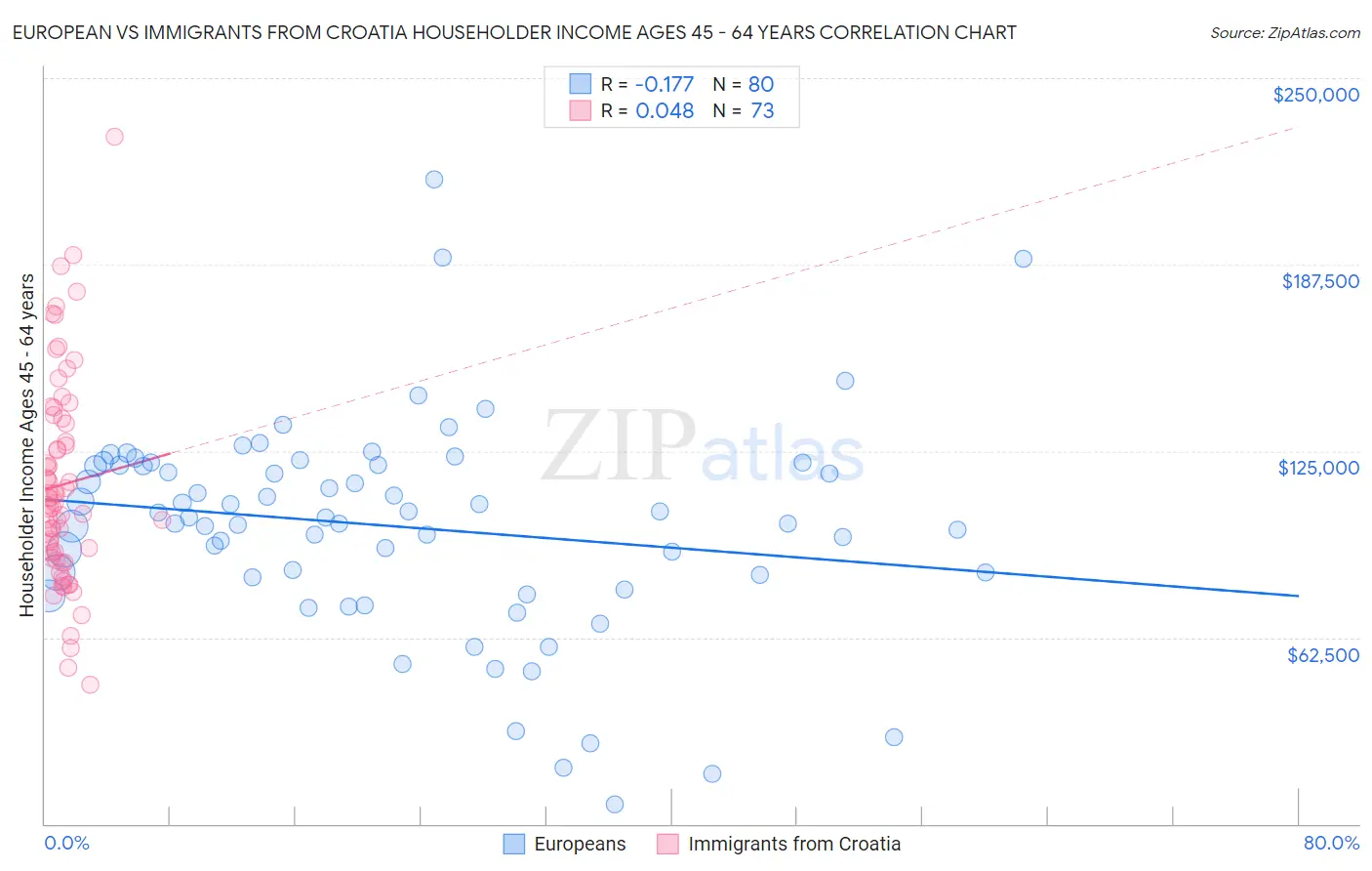 European vs Immigrants from Croatia Householder Income Ages 45 - 64 years