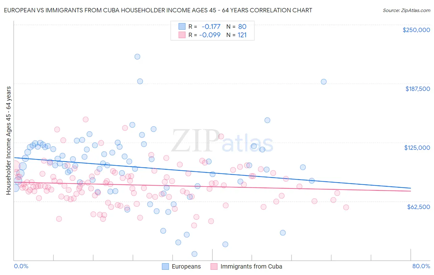 European vs Immigrants from Cuba Householder Income Ages 45 - 64 years