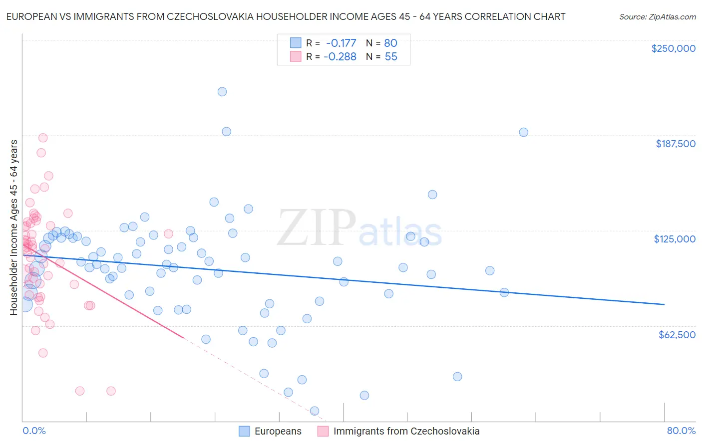 European vs Immigrants from Czechoslovakia Householder Income Ages 45 - 64 years