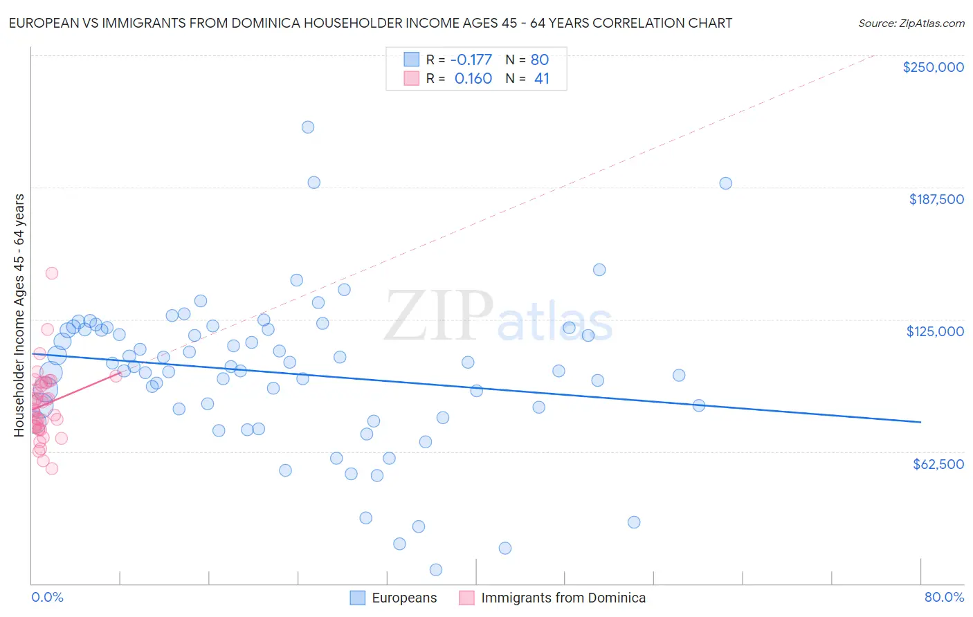 European vs Immigrants from Dominica Householder Income Ages 45 - 64 years