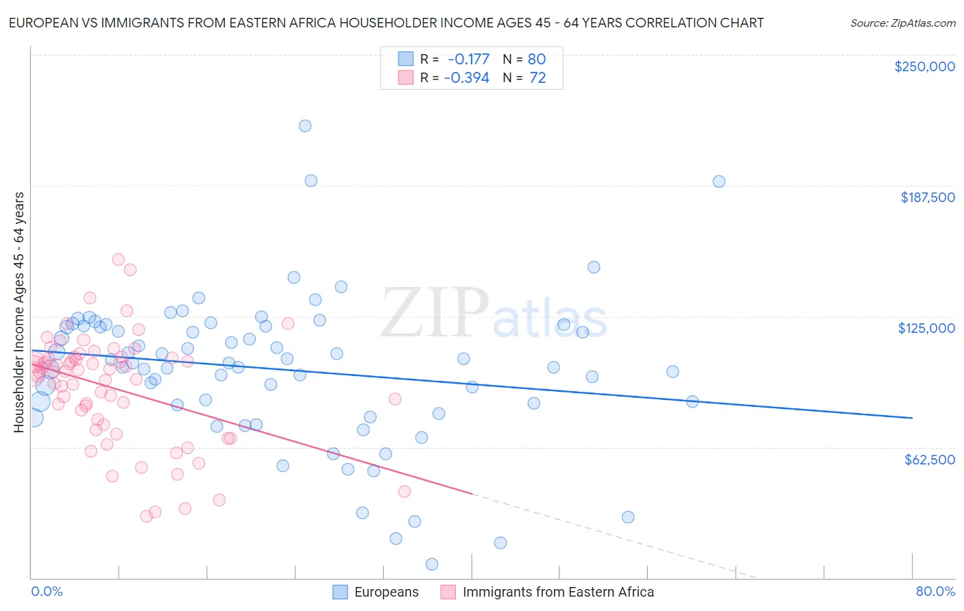 European vs Immigrants from Eastern Africa Householder Income Ages 45 - 64 years