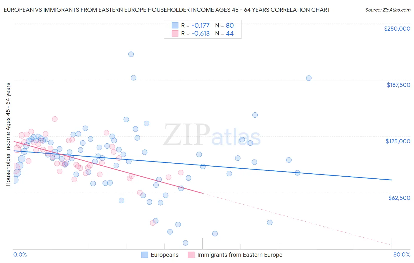 European vs Immigrants from Eastern Europe Householder Income Ages 45 - 64 years