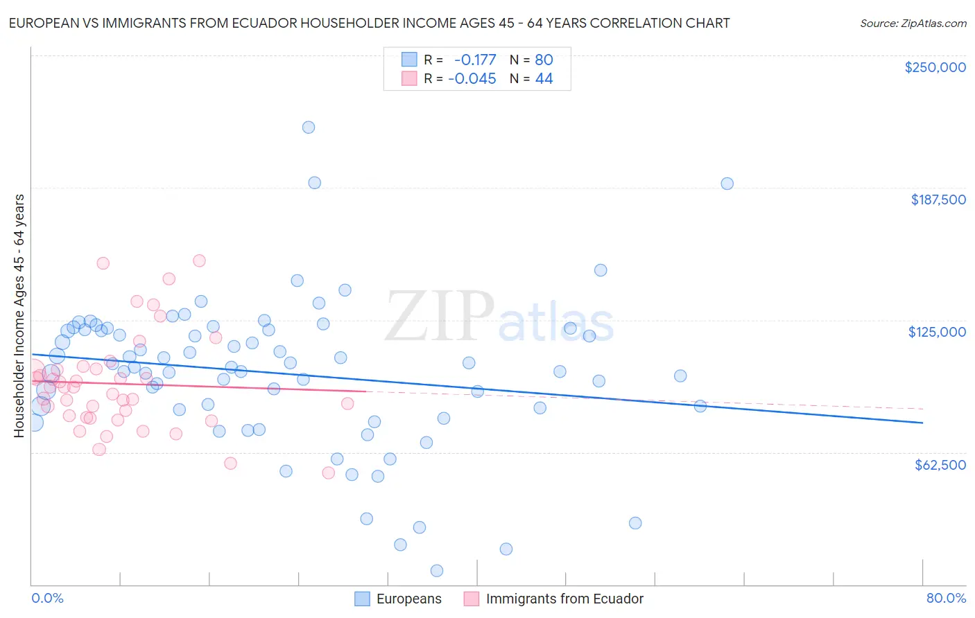 European vs Immigrants from Ecuador Householder Income Ages 45 - 64 years