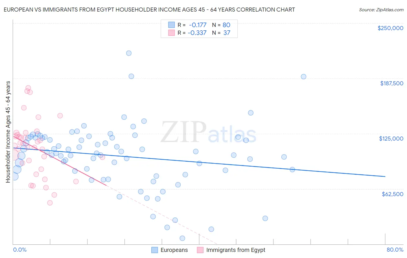 European vs Immigrants from Egypt Householder Income Ages 45 - 64 years