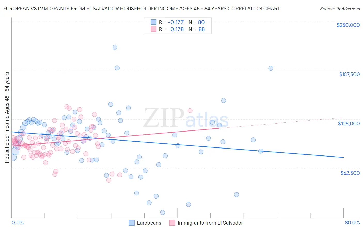 European vs Immigrants from El Salvador Householder Income Ages 45 - 64 years