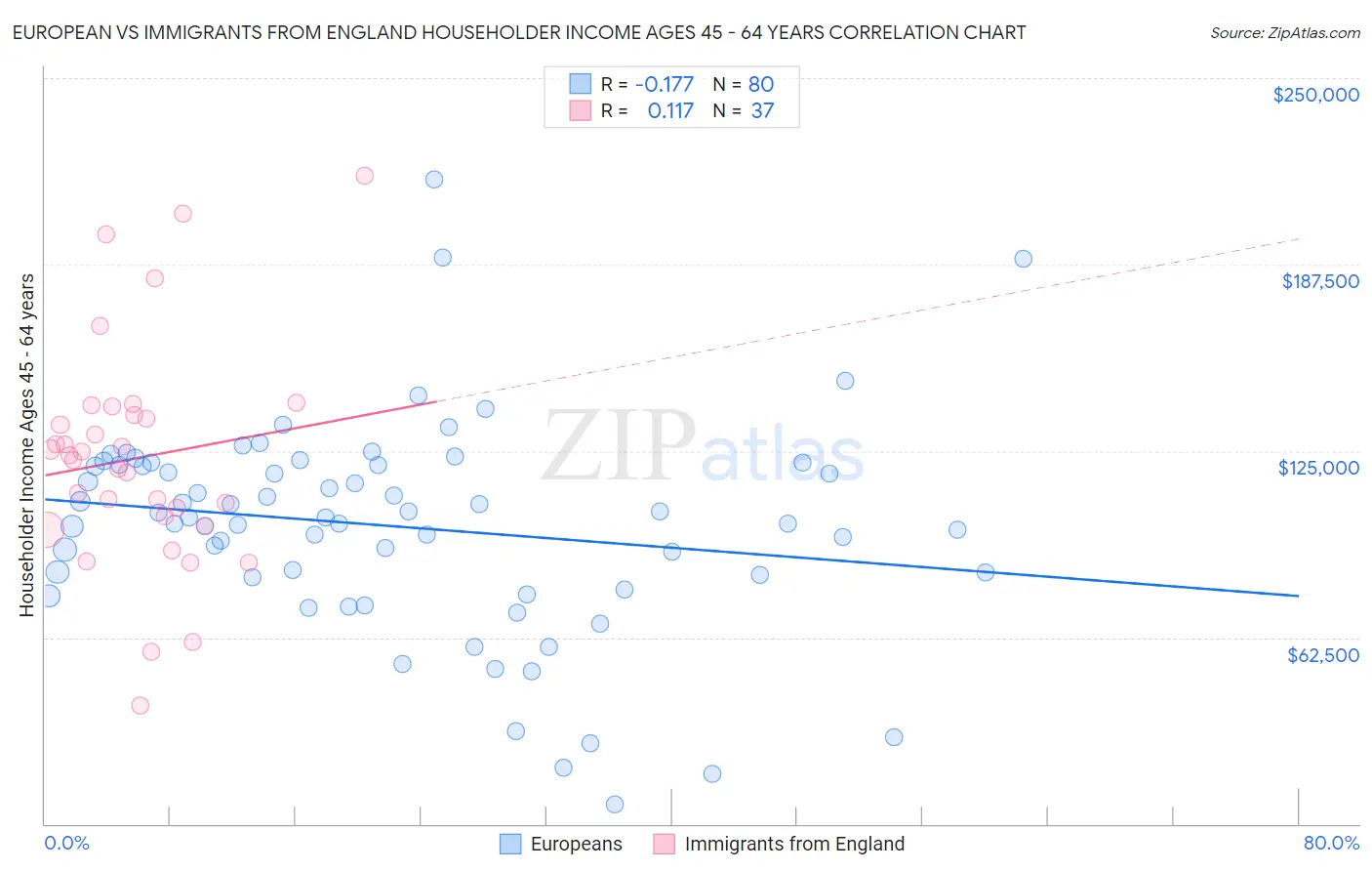 European vs Immigrants from England Householder Income Ages 45 - 64 years