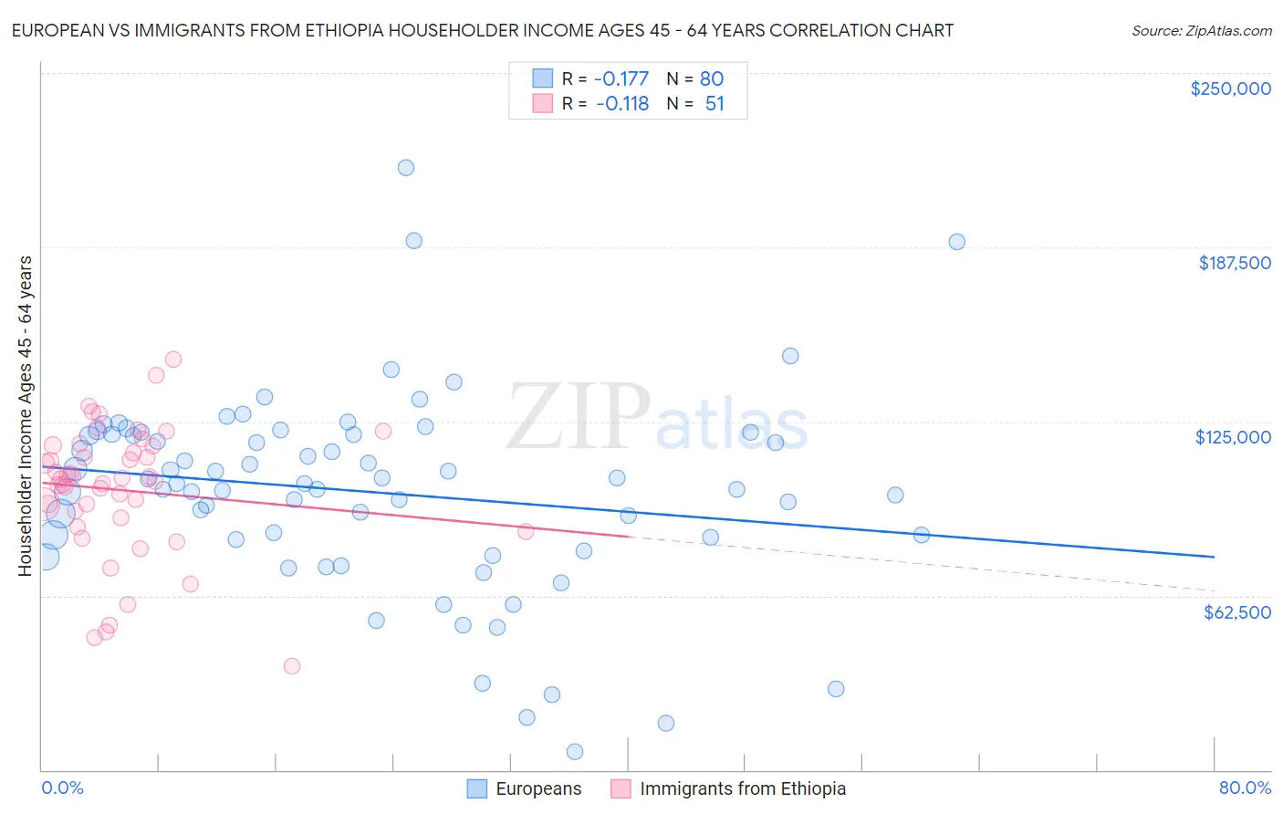 European vs Immigrants from Ethiopia Householder Income Ages 45 - 64 years