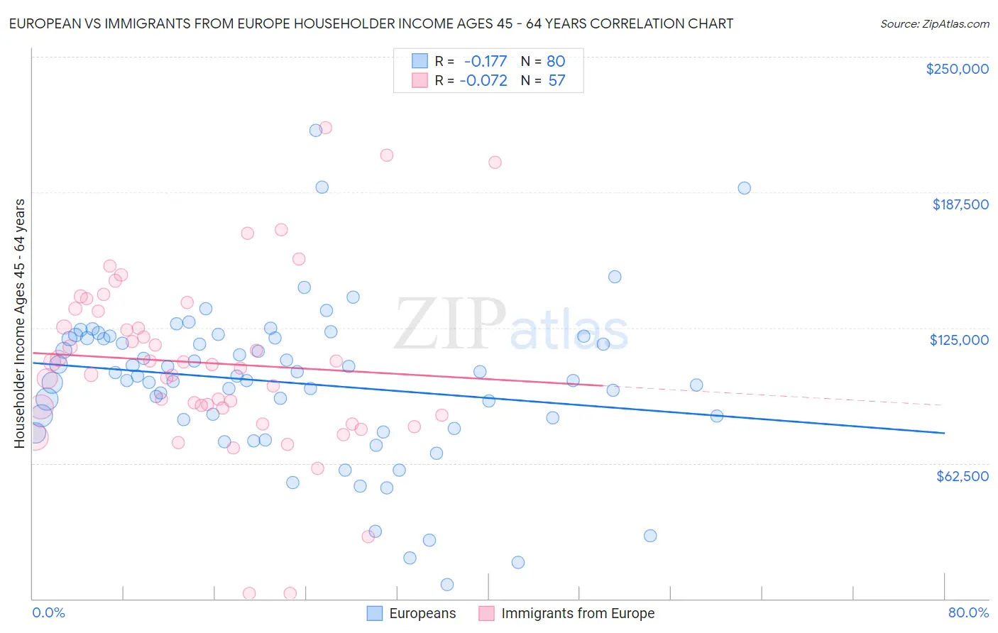 European vs Immigrants from Europe Householder Income Ages 45 - 64 years