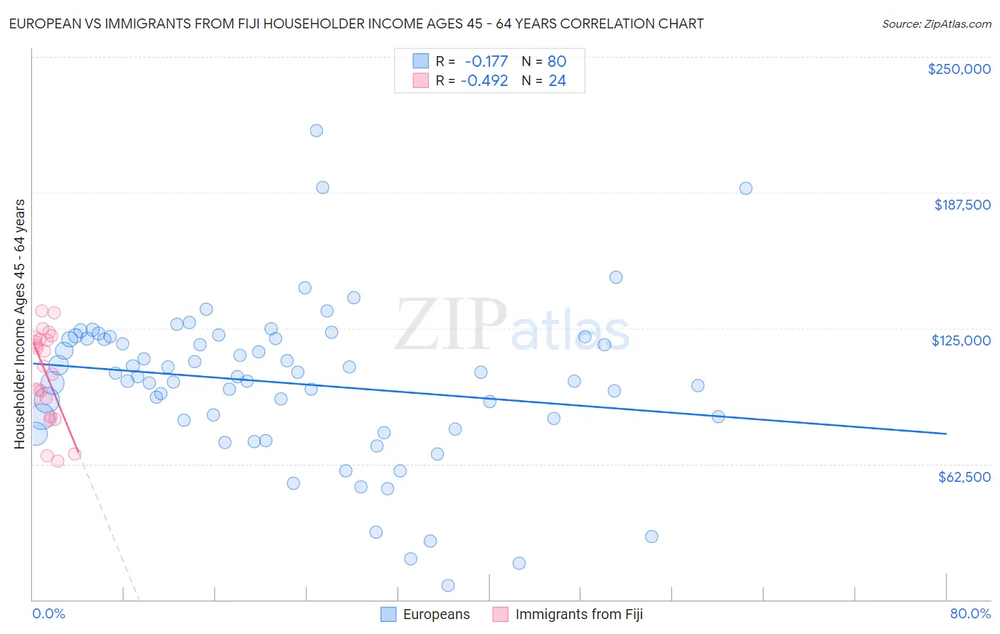 European vs Immigrants from Fiji Householder Income Ages 45 - 64 years