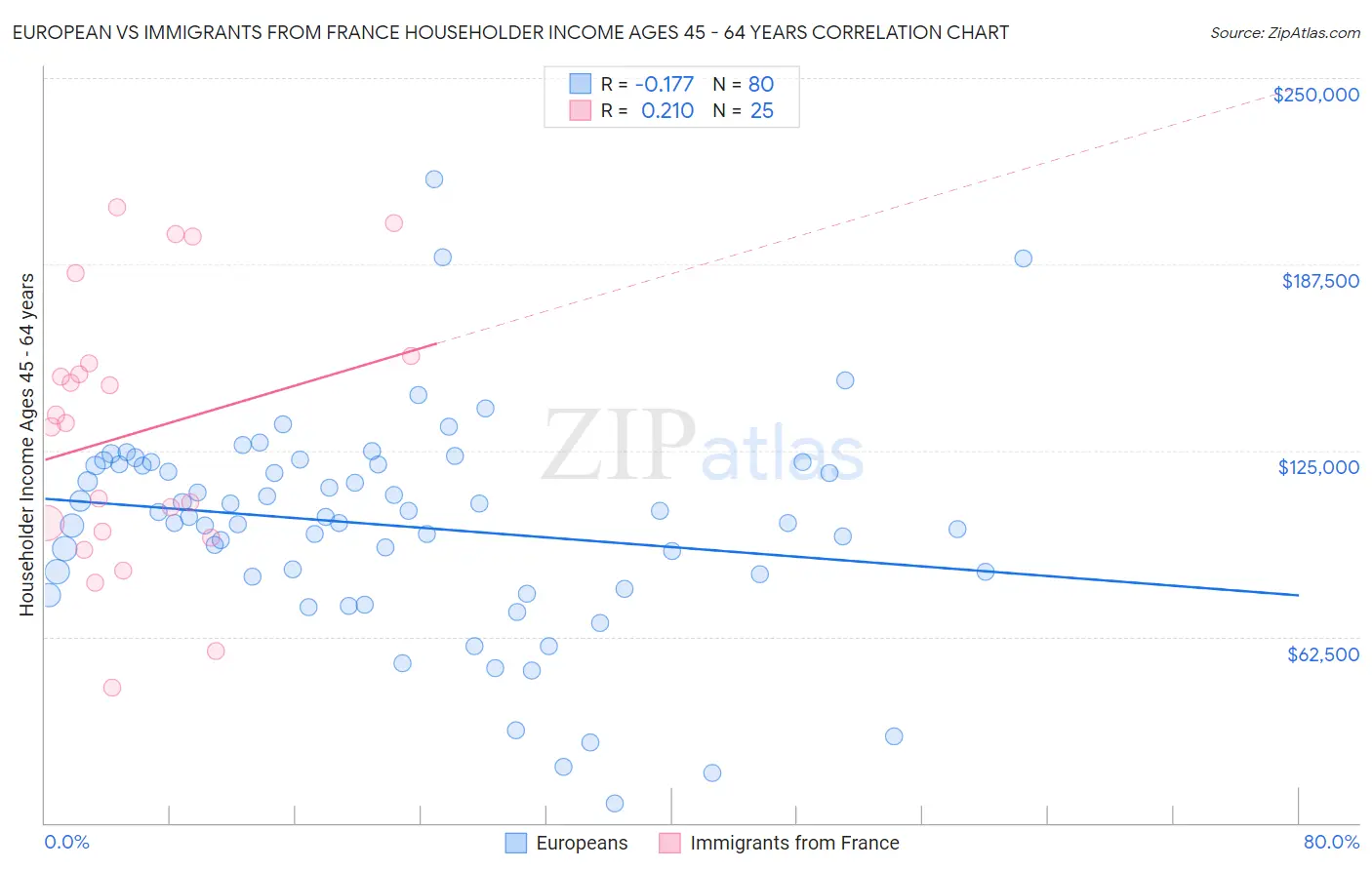 European vs Immigrants from France Householder Income Ages 45 - 64 years