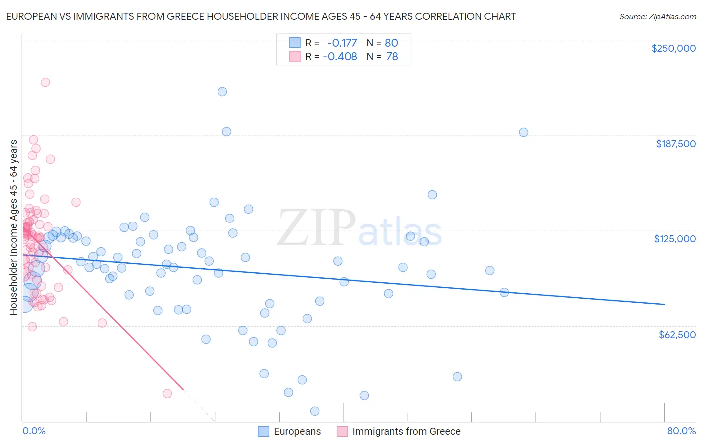 European vs Immigrants from Greece Householder Income Ages 45 - 64 years