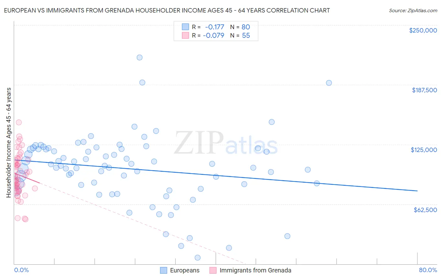 European vs Immigrants from Grenada Householder Income Ages 45 - 64 years