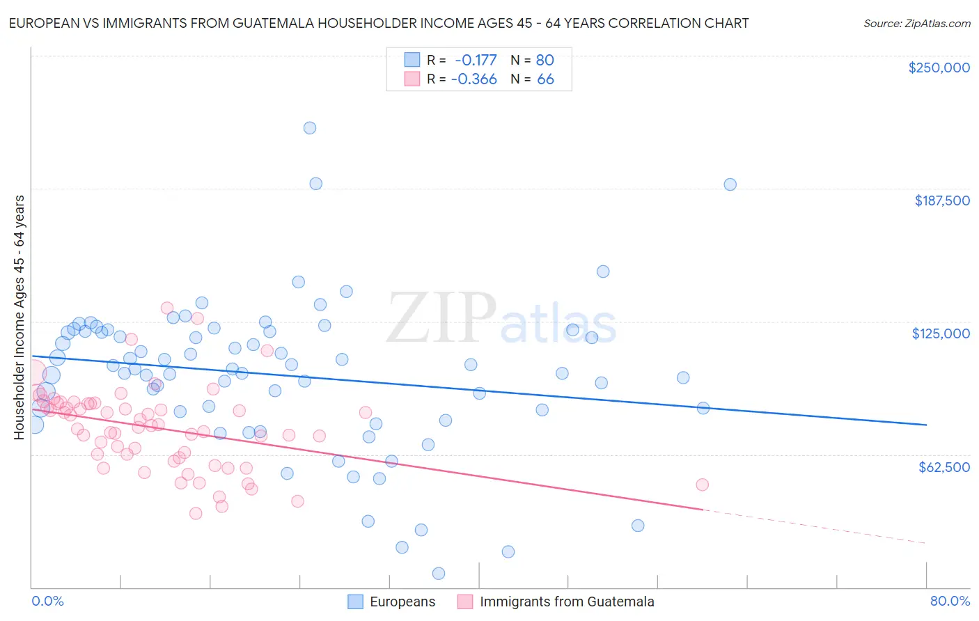 European vs Immigrants from Guatemala Householder Income Ages 45 - 64 years