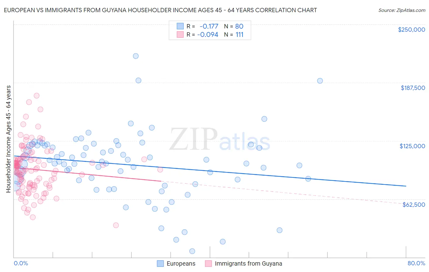 European vs Immigrants from Guyana Householder Income Ages 45 - 64 years