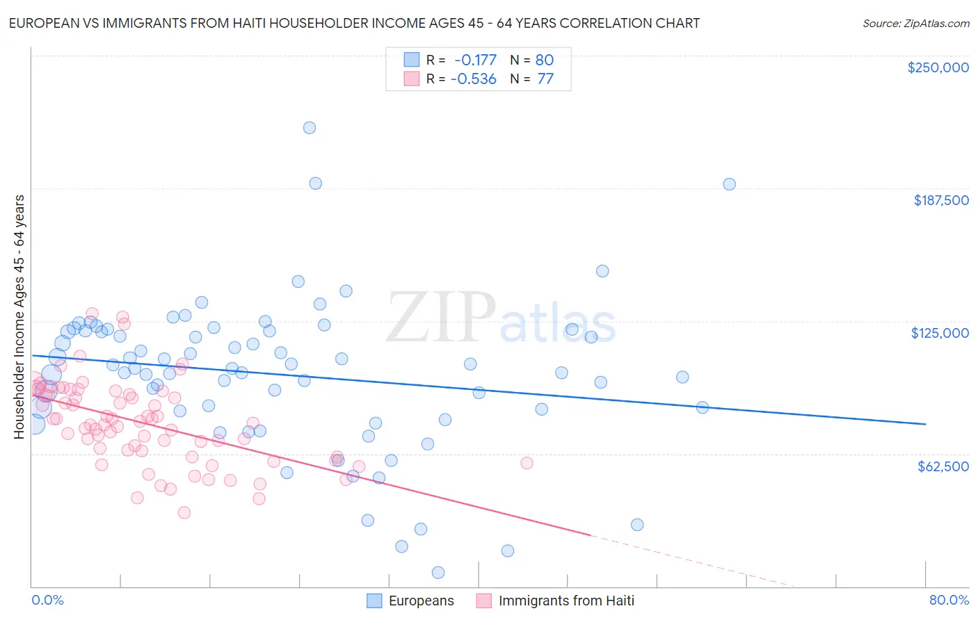 European vs Immigrants from Haiti Householder Income Ages 45 - 64 years