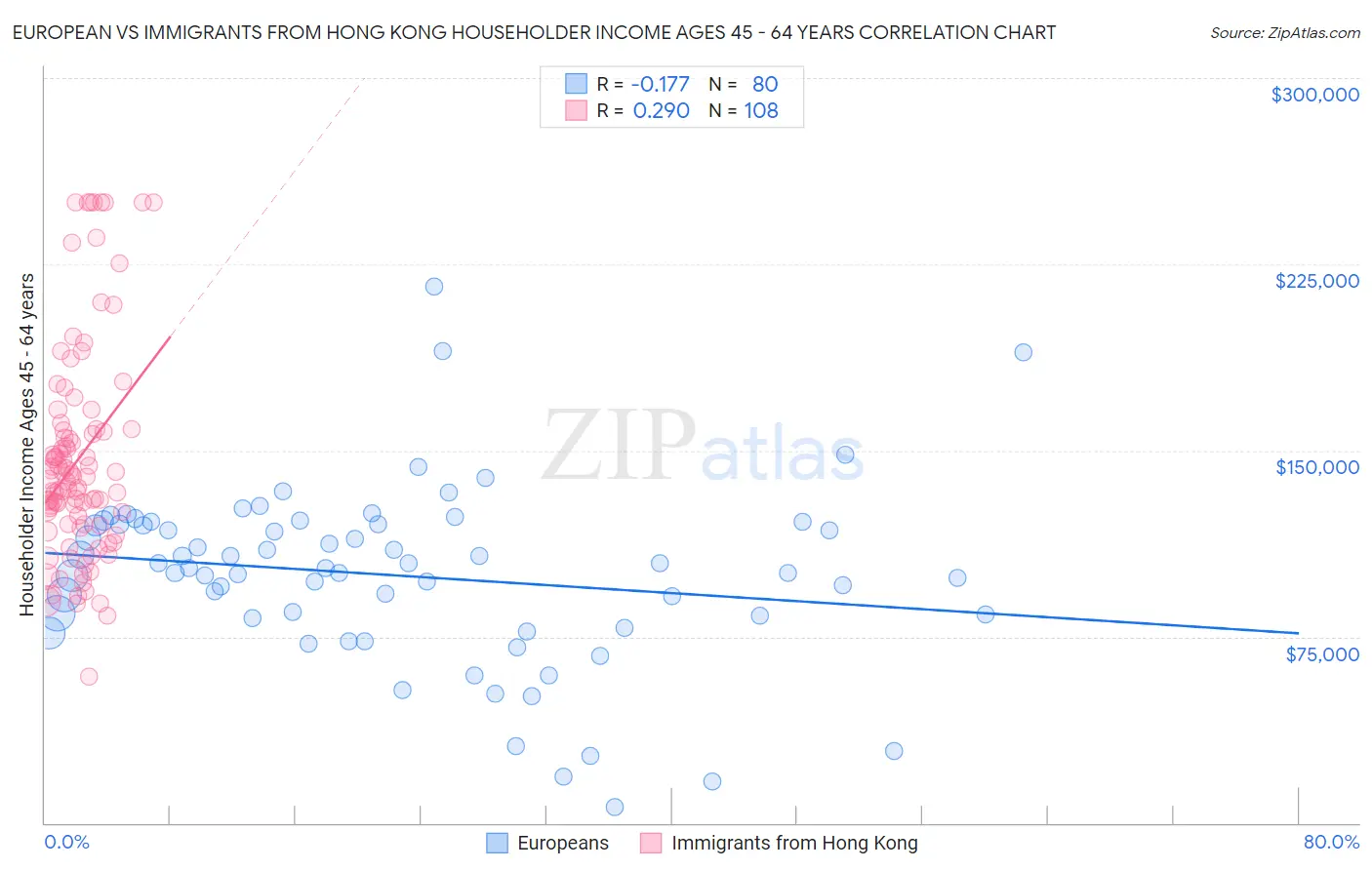 European vs Immigrants from Hong Kong Householder Income Ages 45 - 64 years