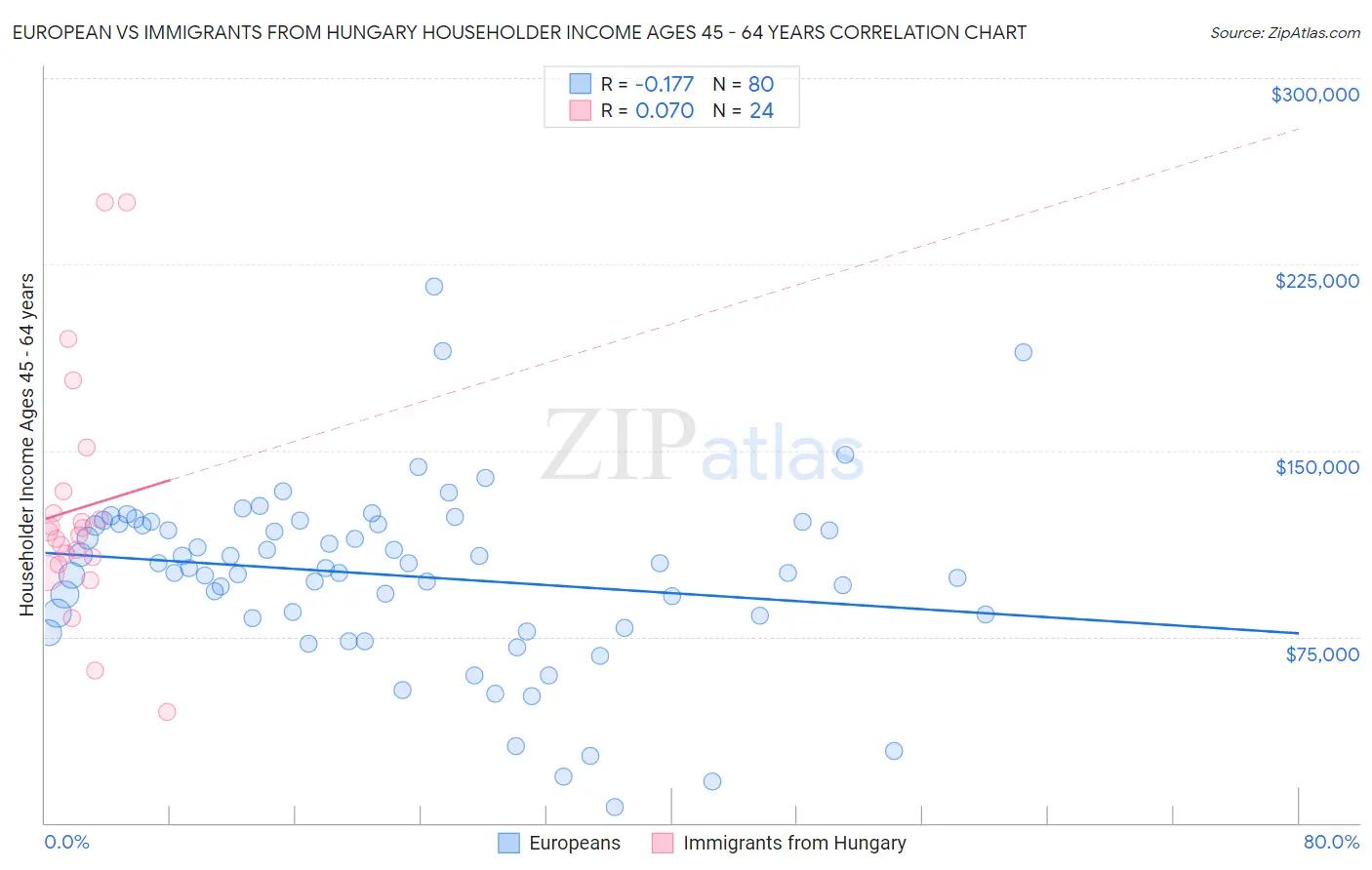 European vs Immigrants from Hungary Householder Income Ages 45 - 64 years