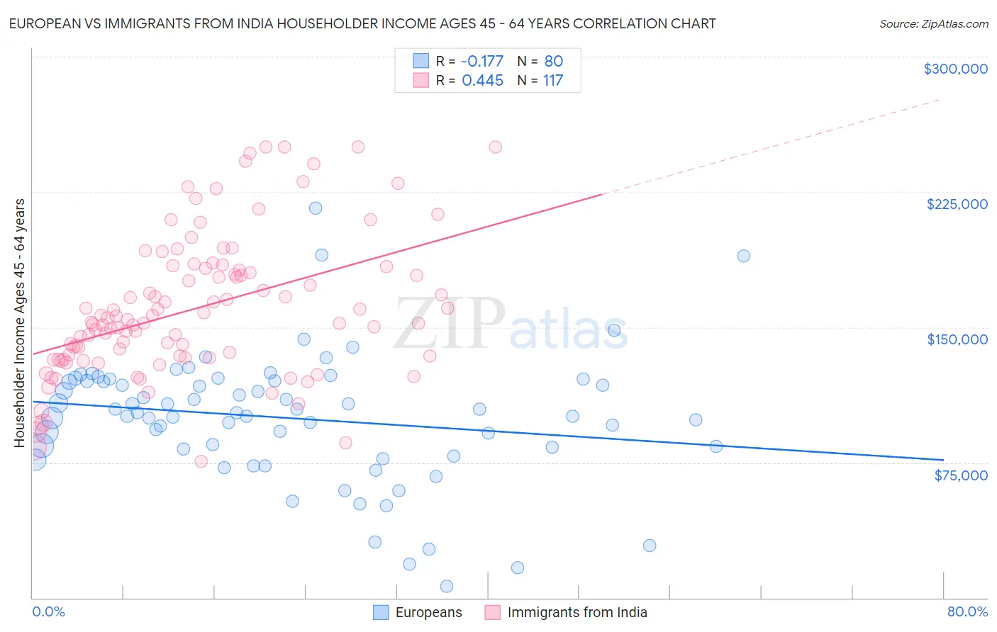 European vs Immigrants from India Householder Income Ages 45 - 64 years